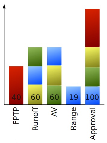 The approval bar chart, which looks similar to the range voting one but this time all the colours stack under approval voting to make it the runaway winner.