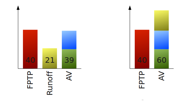 The results of rounds two and three, expressed as bar charts. Just like with runoff, the other colours stack to outnumber the reds