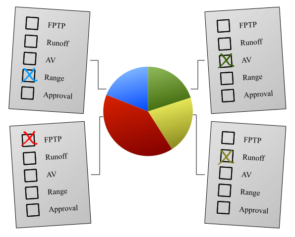 A pie chart showing the different ballots and how common they are. The red part is biggest