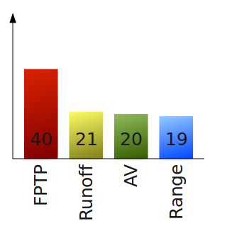 A bar chart showing the result, that FPTP wins