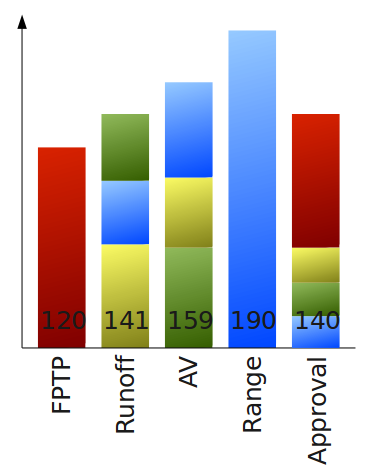 The range voting bar chart. This has a mix of coloured bars for each option, but the dominating factor is the huge blue bar for range voting. The FPTP bar sticks out like a sort thumb too, mainly because it's red and on the end of a row of five different-height bars